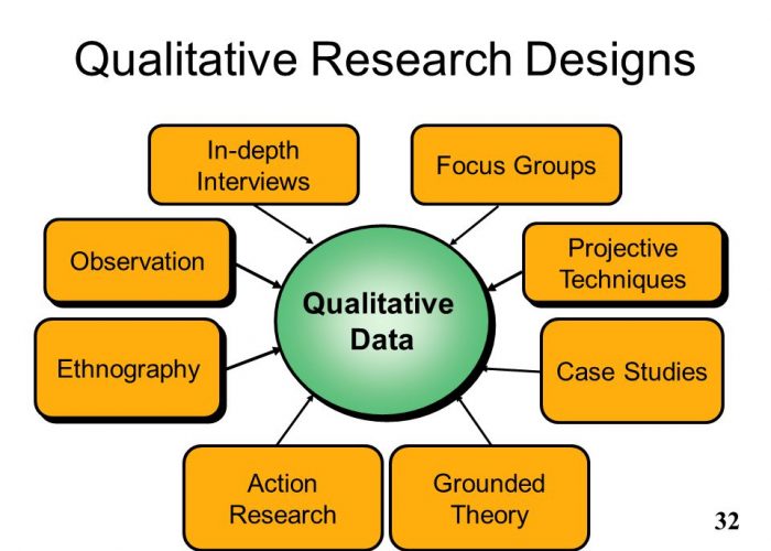 In-depth. Interviews. Focus Groups. Observation. Qualitative. Data. Projective Techniques. Ethnography. Case Studies. This slide highlights many of the qualitative techniques that are useful for data collection. Action Research. Grounded Theory.